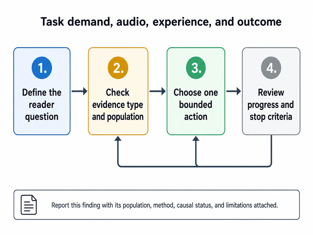 A learner compares quiet, instrumental, and lyrical audio during matched study blocks using the same outcome check