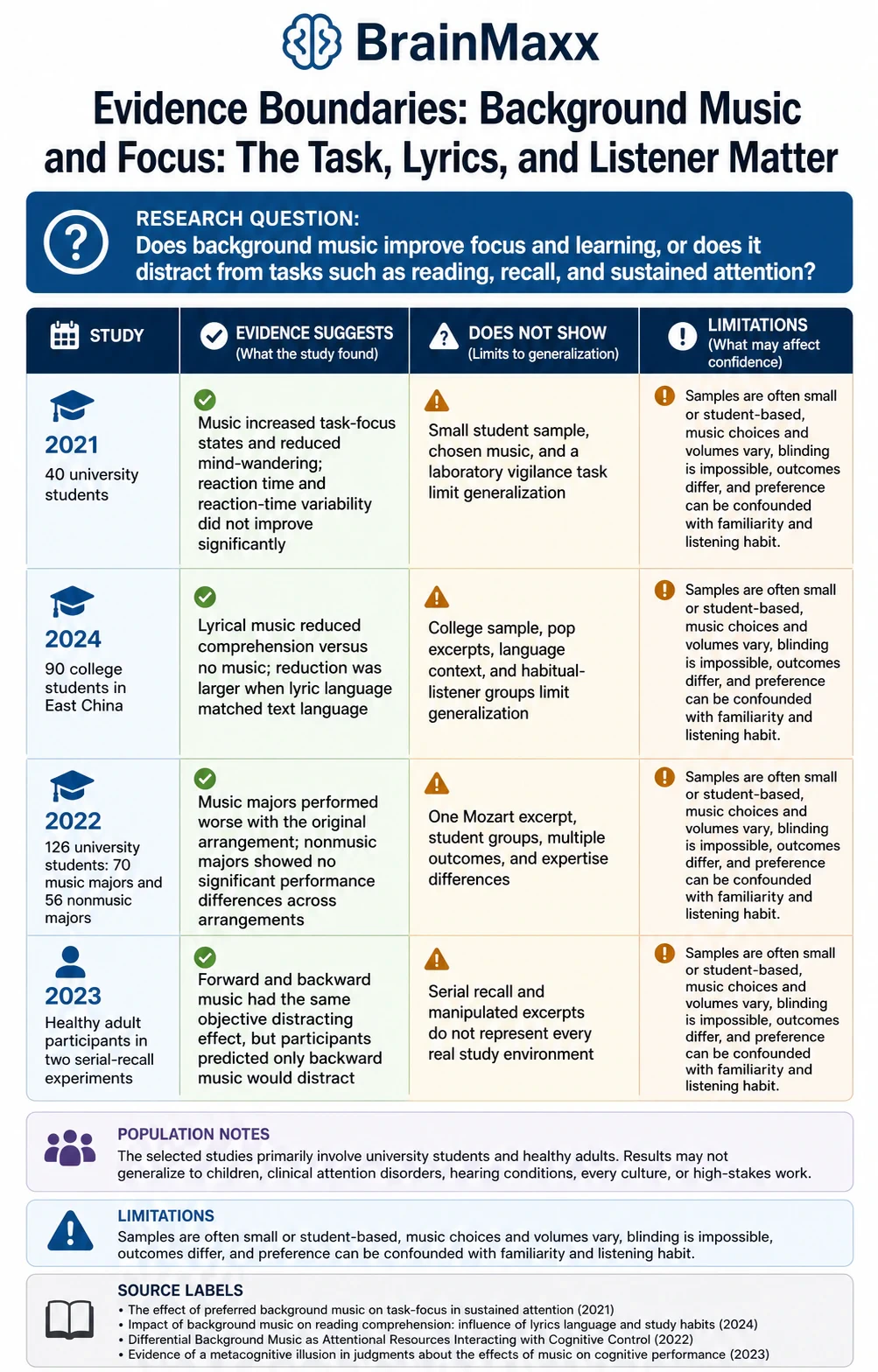 Background Music and Focus: The Task, Lyrics, and Listener Matter technical infographic