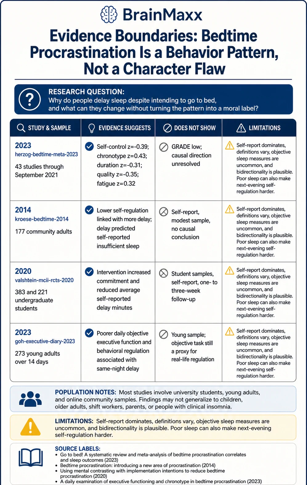 Bedtime Procrastination Is a Behavior Pattern, Not a Character Flaw technical infographic