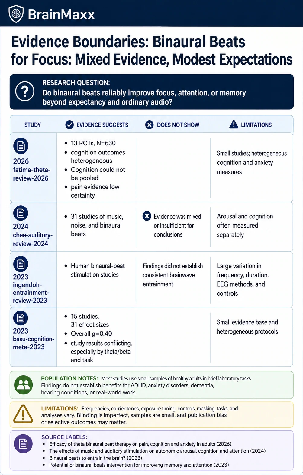 Binaural Beats for Focus: Mixed Evidence, Modest Expectations technical infographic