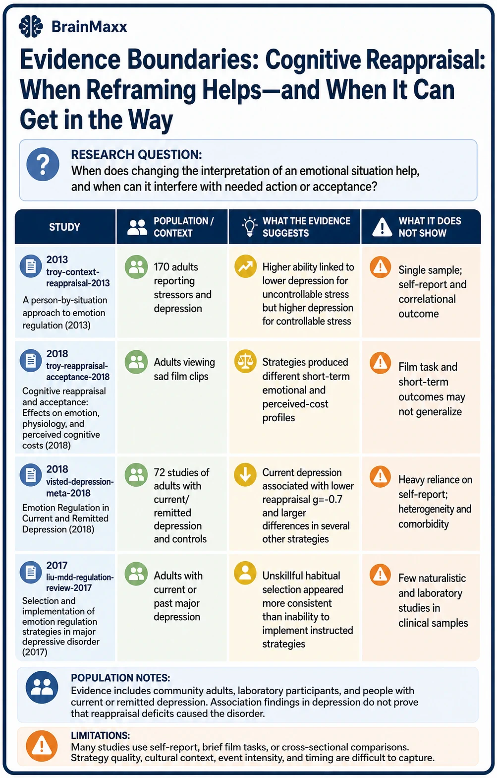 Cognitive Reappraisal: When Reframing Helps—and When It Can Get in the Way technical infographic