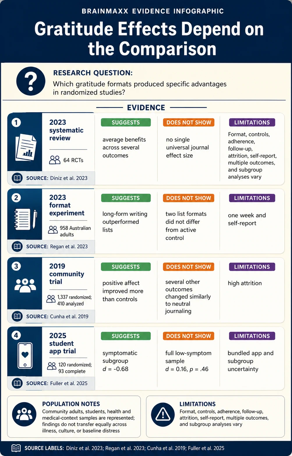 What Gratitude Journaling Can Change—and What It Cannot technical infographic