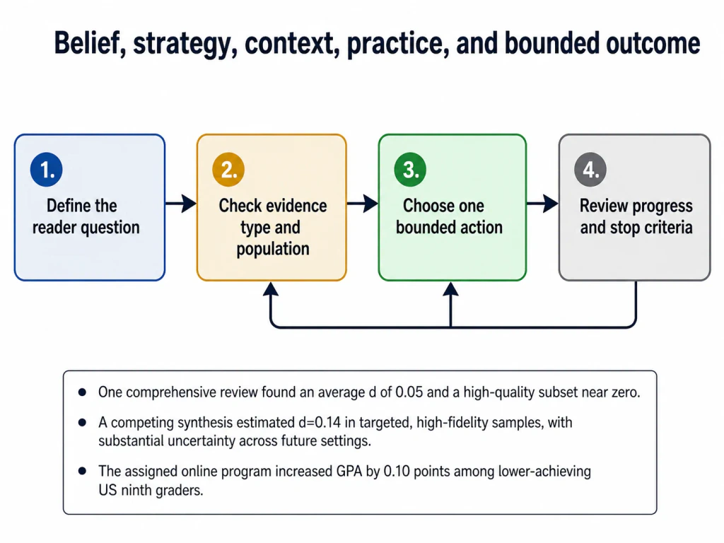 Growth Mindset Is Not Magic: Where Small Effects May Be Real concept-model