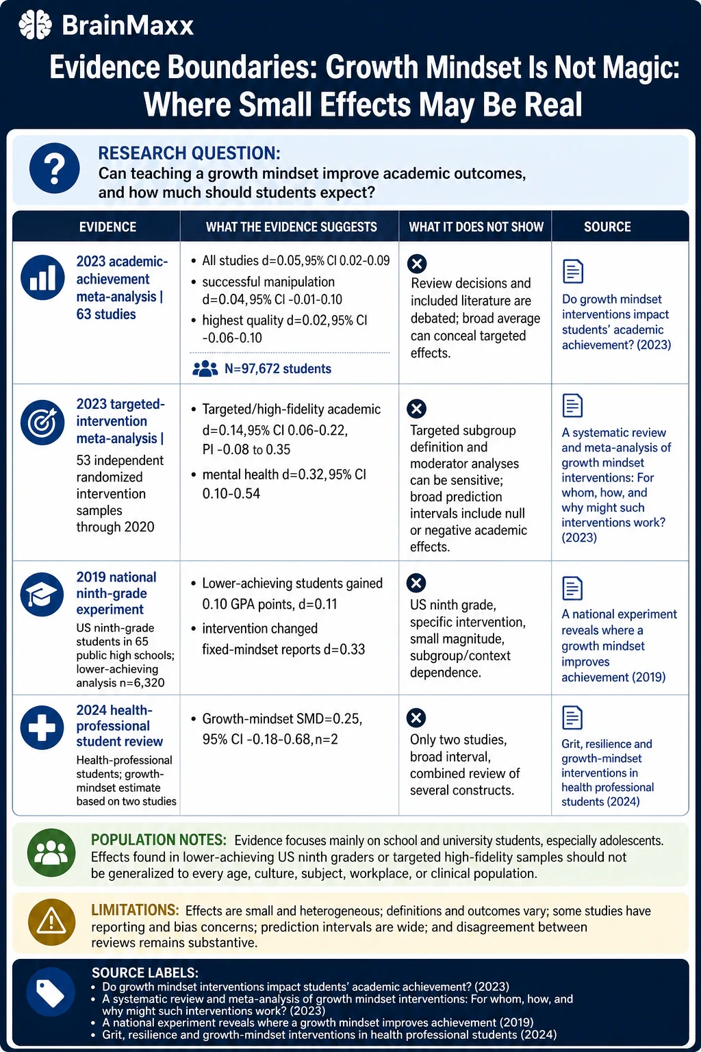 Growth Mindset Is Not Magic: Where Small Effects May Be Real technical infographic