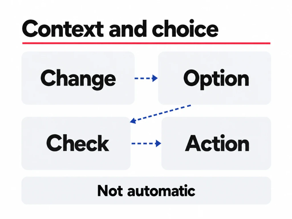 Habit Discontinuity: What a Changed Context Can Open Up concept-model