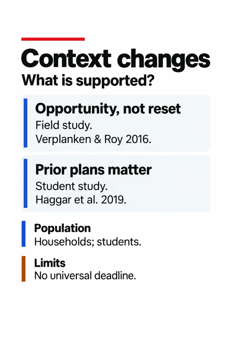 Habit Discontinuity: What a Changed Context Can Open Up technical infographic
