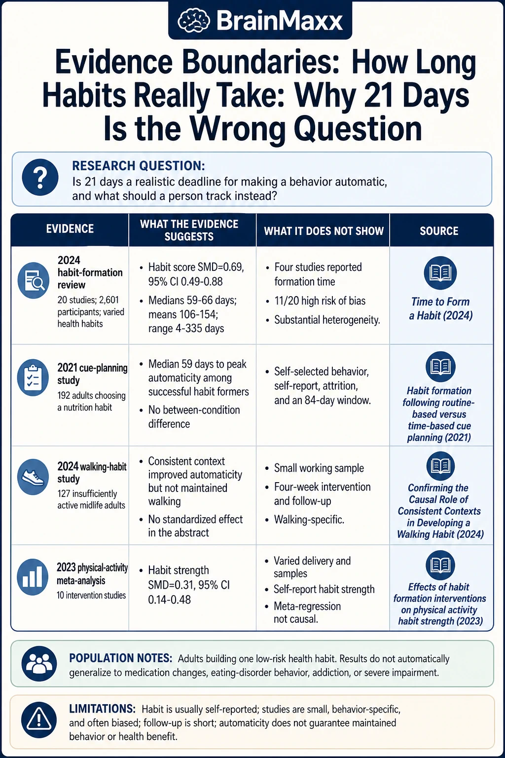 How Long Habits Really Take: Why 21 Days Is the Wrong Question technical infographic