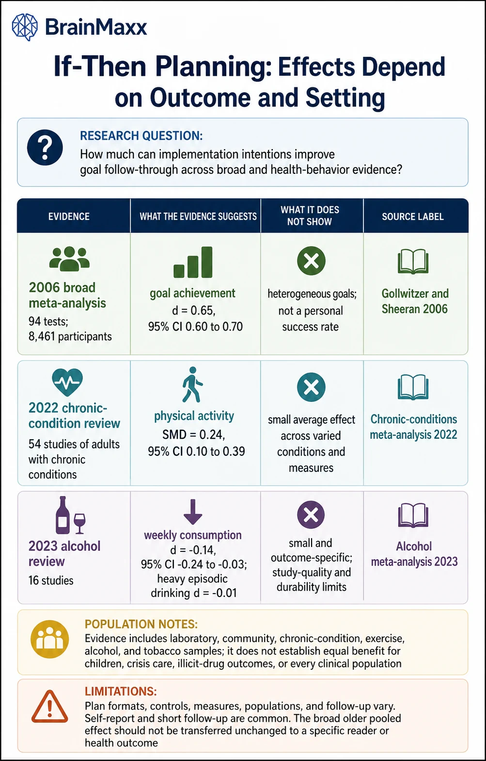 Why If-Then Plans Work Better Than Vague Intentions technical infographic
