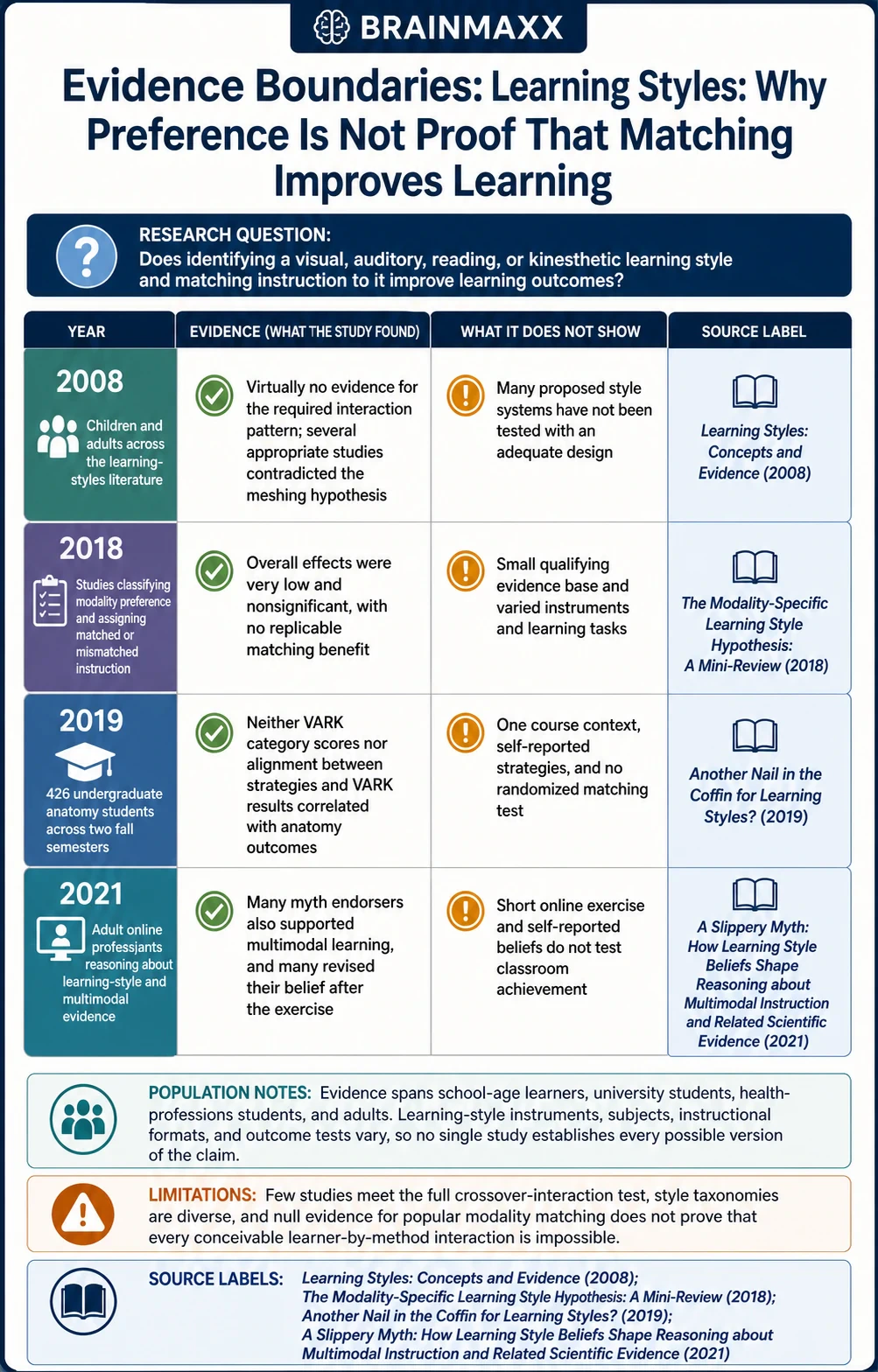 Learning Styles: Why Preference Is Not Proof That Matching Improves Learning technical infographic