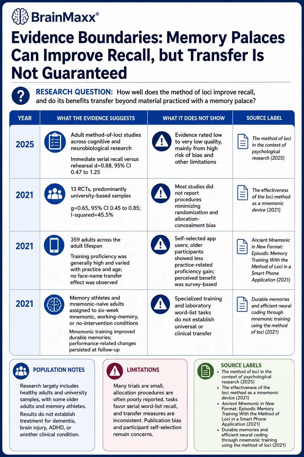 Memory Palaces Can Improve Recall, but Transfer Is Not Guaranteed technical infographic