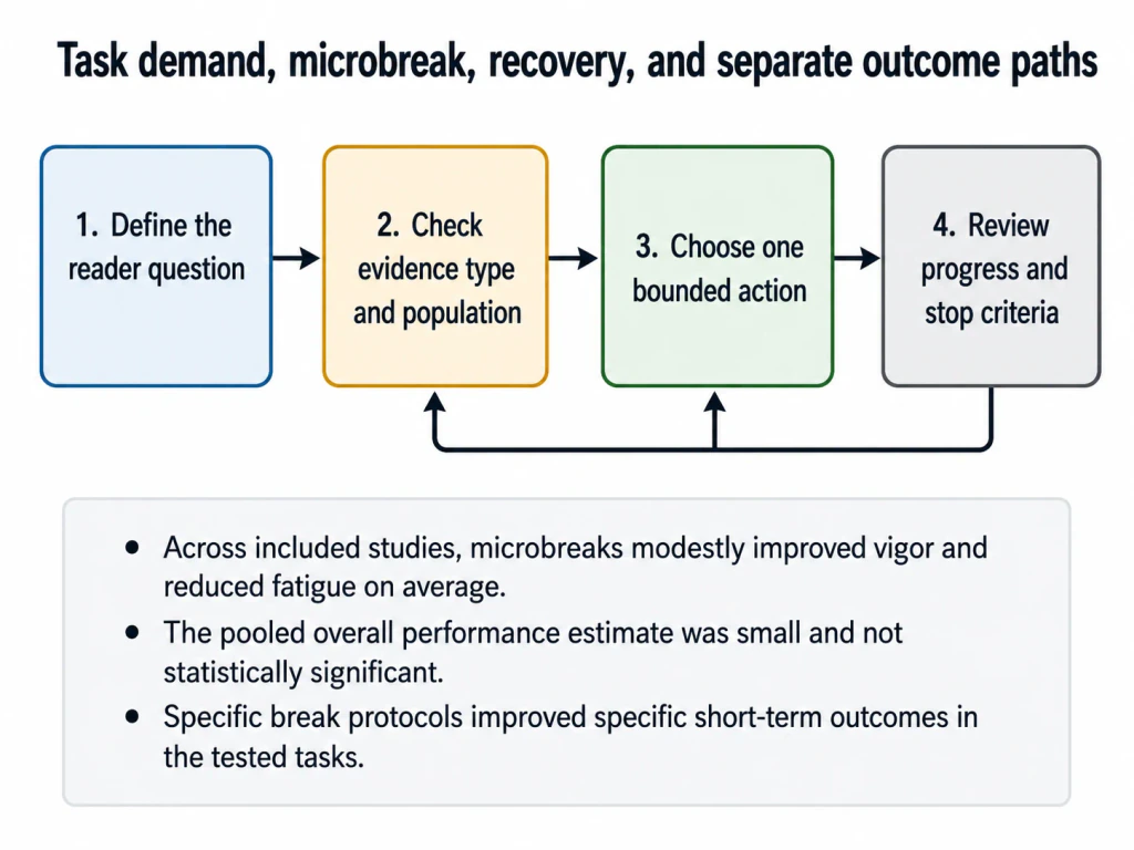 Do Microbreaks Restore Focus? What the Evidence Actually Says concept-model