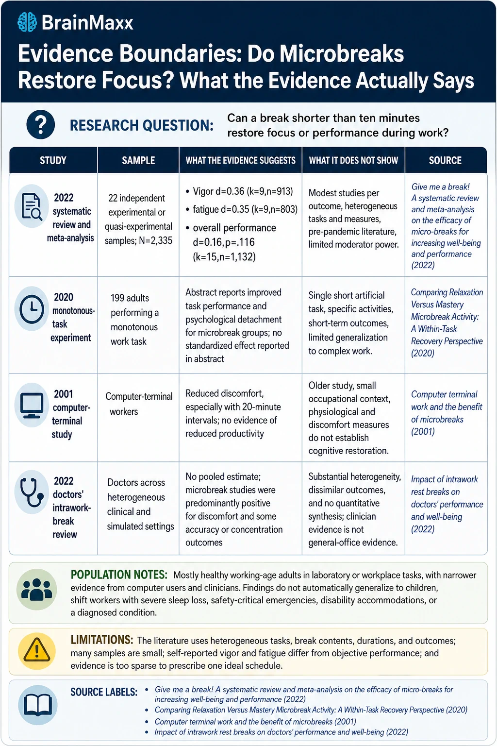 Do Microbreaks Restore Focus? What the Evidence Actually Says technical infographic