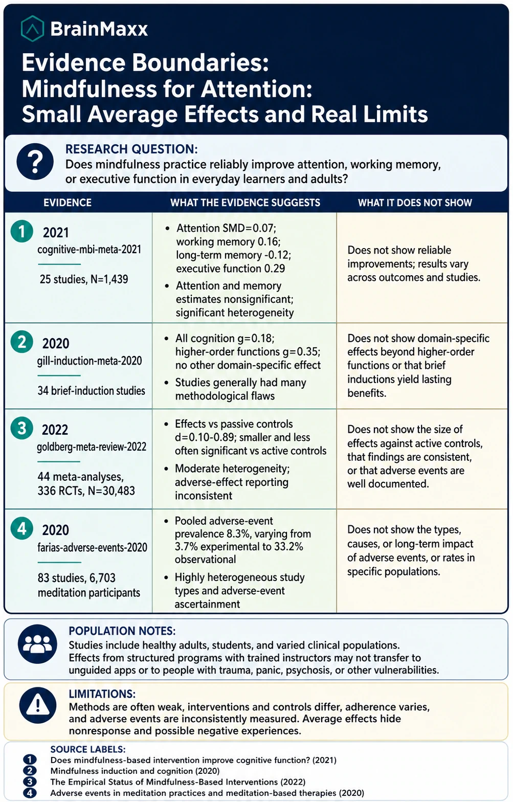 Mindfulness for Attention: Small Average Effects and Real Limits technical infographic