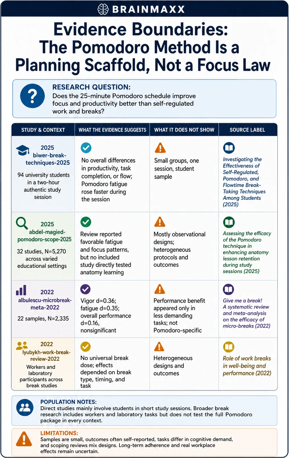 The Pomodoro Method Is a Planning Scaffold, Not a Focus Law technical infographic