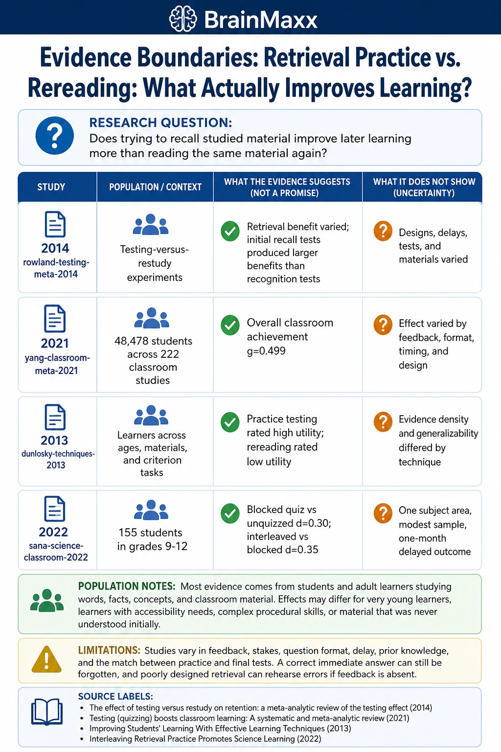 Retrieval Practice vs. Rereading: What Actually Improves Learning? technical infographic