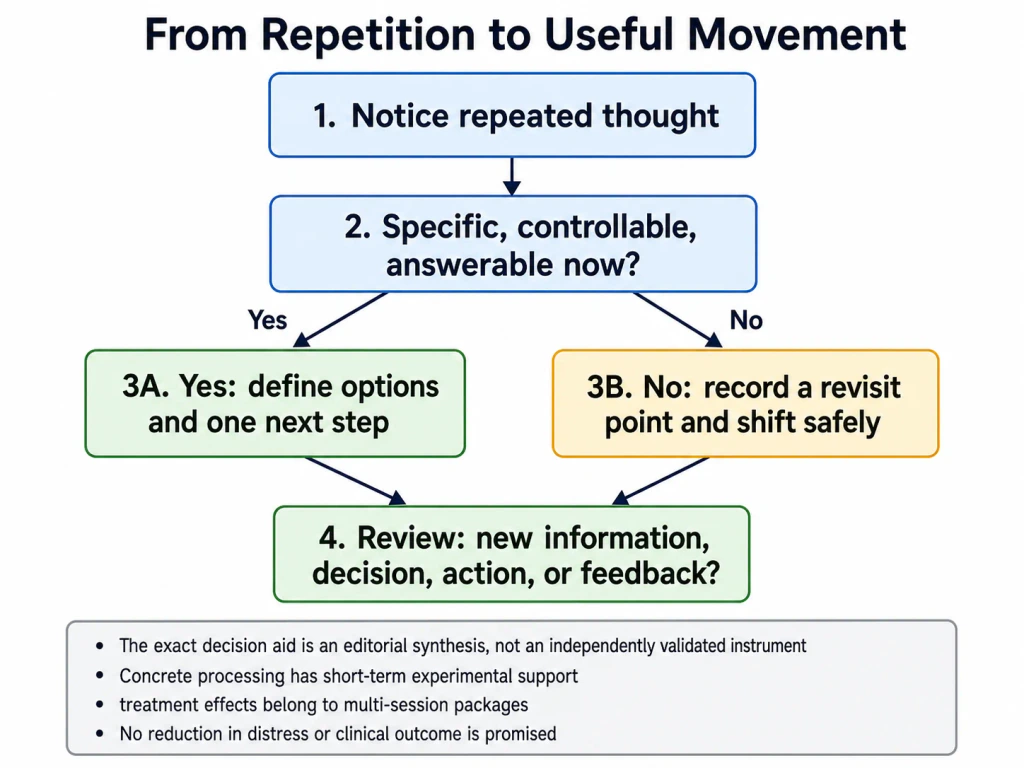 Rumination vs. Problem-Solving: How to Tell the Difference and Break the Loop concept-model