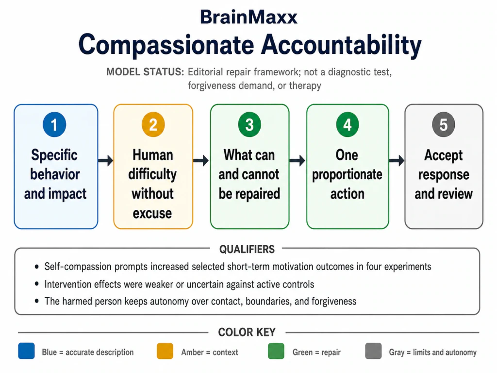 Self-Compassion After a Mistake Is Not Letting Yourself Off the Hook concept-model