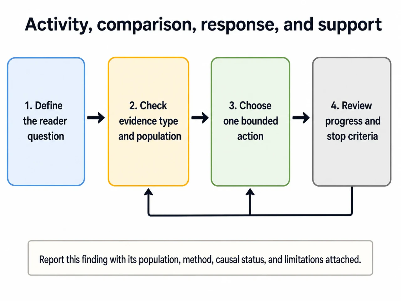 Online Social Comparison: Context Matters More Than Screen Time Alone concept-model