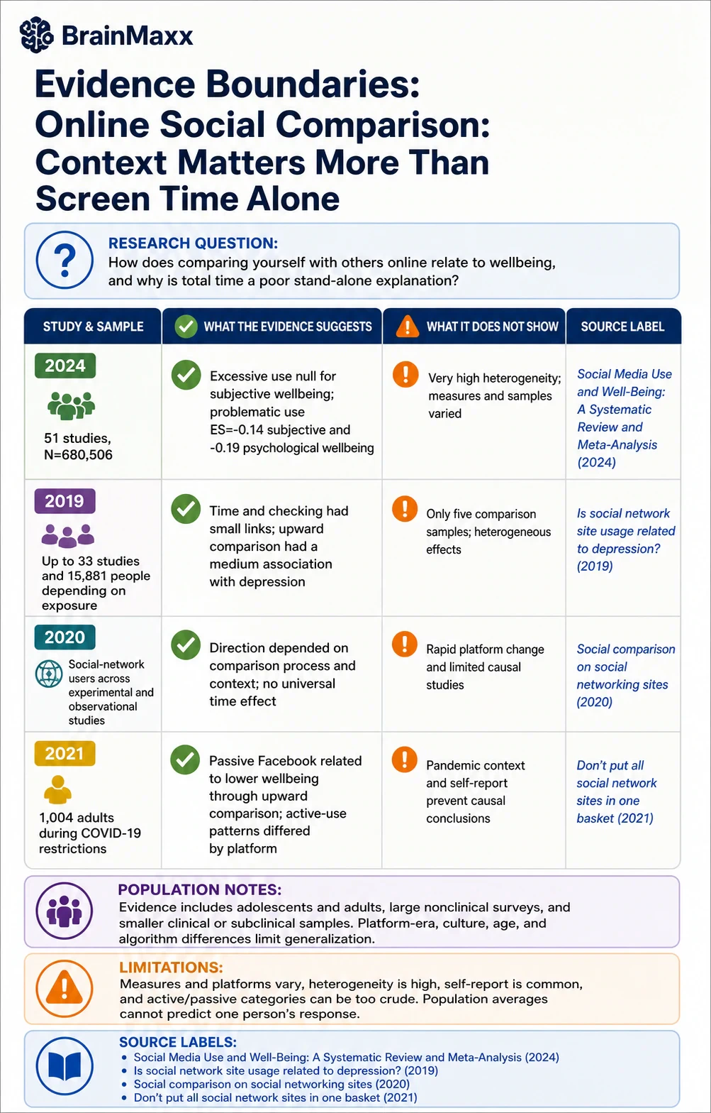Online Social Comparison: Context Matters More Than Screen Time Alone technical infographic