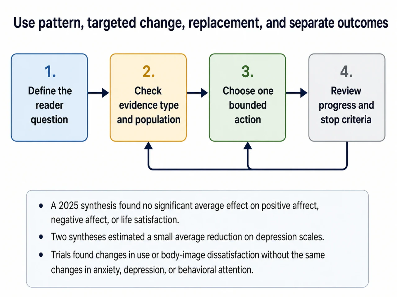 BrainMaxx evidence guide to social media breaks and mixed well-being outcomes