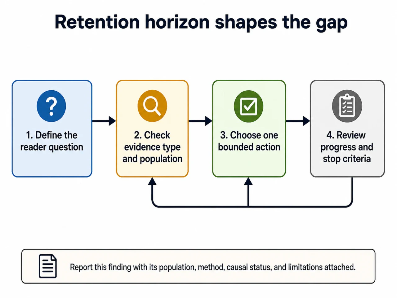 Spaced Practice vs. Cramming: What Transfers Beyond Test Day? concept-model