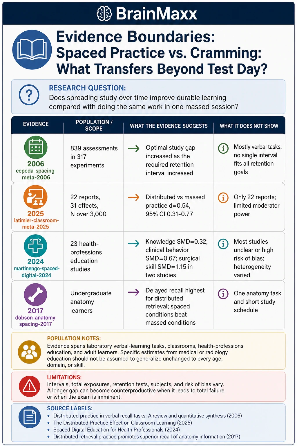 Spaced Practice vs. Cramming: What Transfers Beyond Test Day? technical infographic