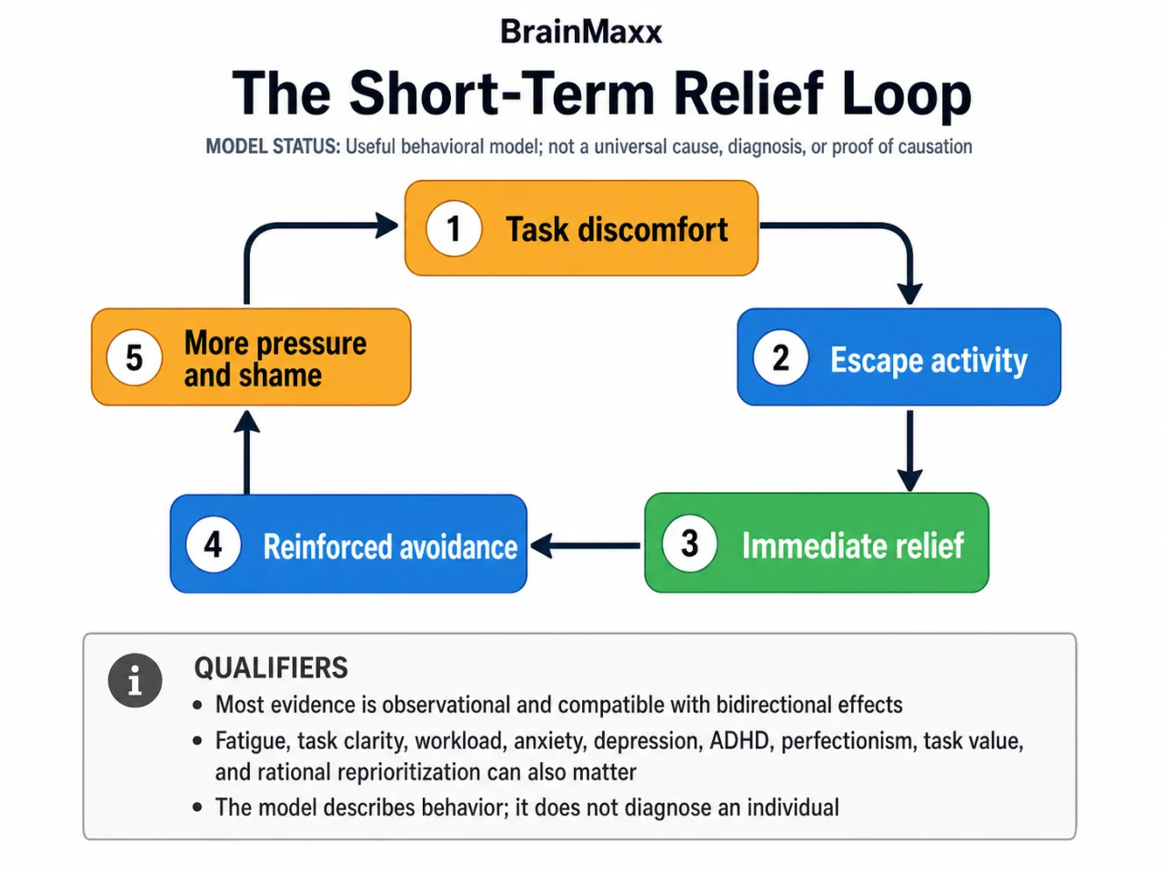 Why Procrastination Feels Like Relief—and How to Break the Loop concept-model