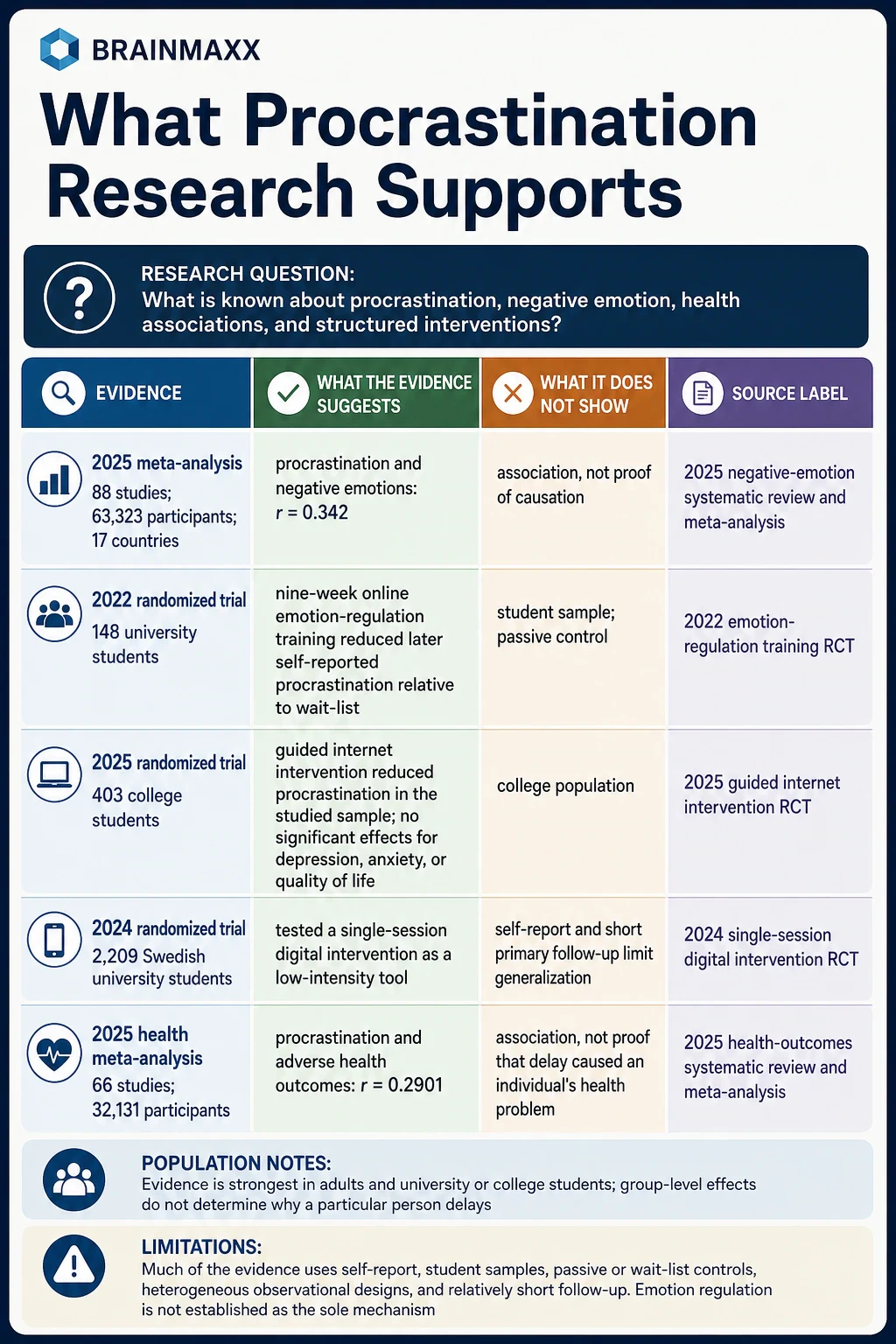 Why Procrastination Feels Like Relief—and How to Break the Loop technical infographic