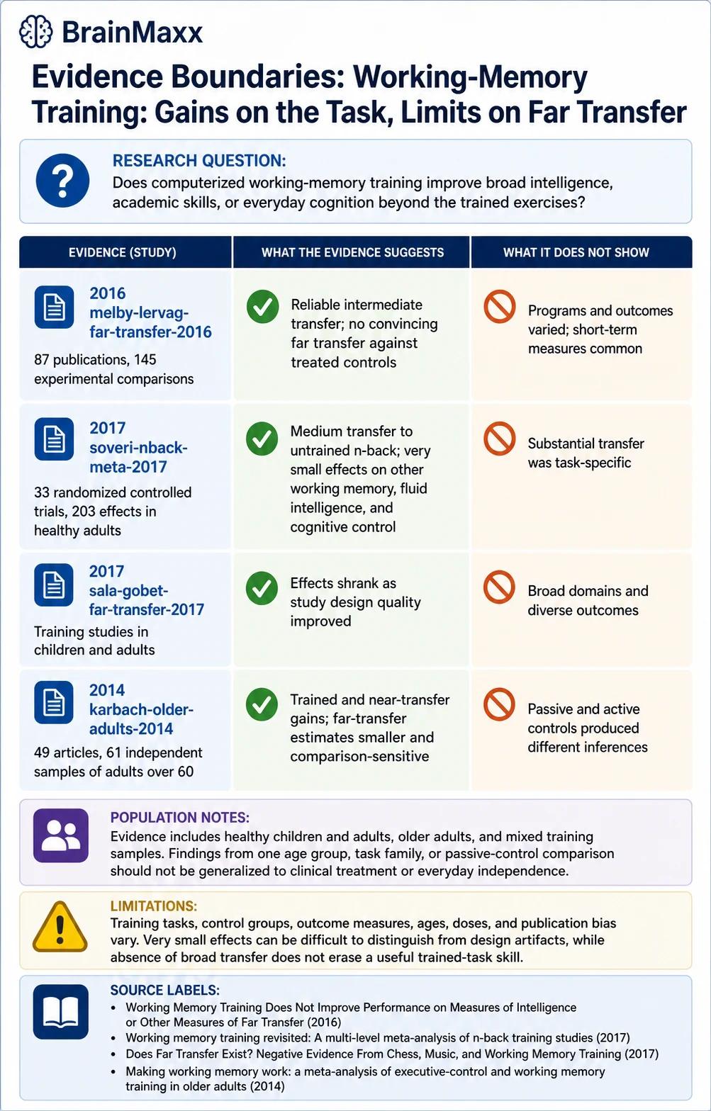 Working-Memory Training: Gains on the Task, Limits on Far Transfer technical infographic